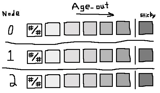 Awful pixelated hand-drawn diagram showing 6 sliding-window buckets and a counter of how to best
allocate requests between nodes of varying health, while both maximizing
the success count sum by the same call to the backend
and must be brought into service after a few consecutive successes,
and failures of
requests to ensure the service stays up for the remaining requests.</p>

<p>So here's why