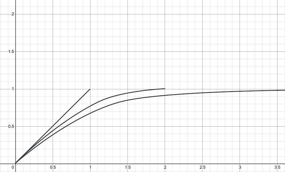 A few hand-drawn lines showing the kind of mapping function I want